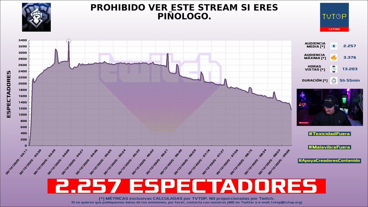 tvtop_es's tweet photo. ¡Emisiones finalizadas! Nuestros datos (media/peak) 🧐 :
🥇 🇲🇽 #ALK4PON3 ✊ > 2.3K/3.4K
🥈 🇲🇽 #CrystalMolly 💎 > 2.1K/3.4K
🥉 🇪🇸 #ElYuste 🗣️ > 1.7K/2.6K
4⃣ 🇦🇷 #PassThor 🐏 > 1.5K/2K
#JustChatting #TeamfightTactics #PummelParty https://t.co/xUBwB5aeka