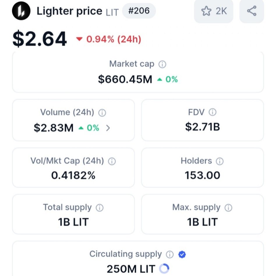 CryptoTeluguO's tweet image. 😳So @Lighter_xyz literally gave $660M in the form of Airdrop to community

🪙 @Lighter_xyz allocated 25% of total supply at TGE for airdrops

😅While others give 0.2% and call it “community first”
😂While others sybil their own tokens
🤣While others give 8% to Binance for…