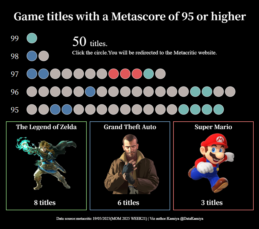 DataKamiya's tweet image. Using data from #MOM2025 WEEK21, I compiled a list of games with a Metacritic score of 95 or higher.
Out of all 50 titles, 8 are Zelda games! 
They're truly legendary.

#Zelda
#Mario 
#GrandTheftAuto 

public.tableau.com/app/profile/da…