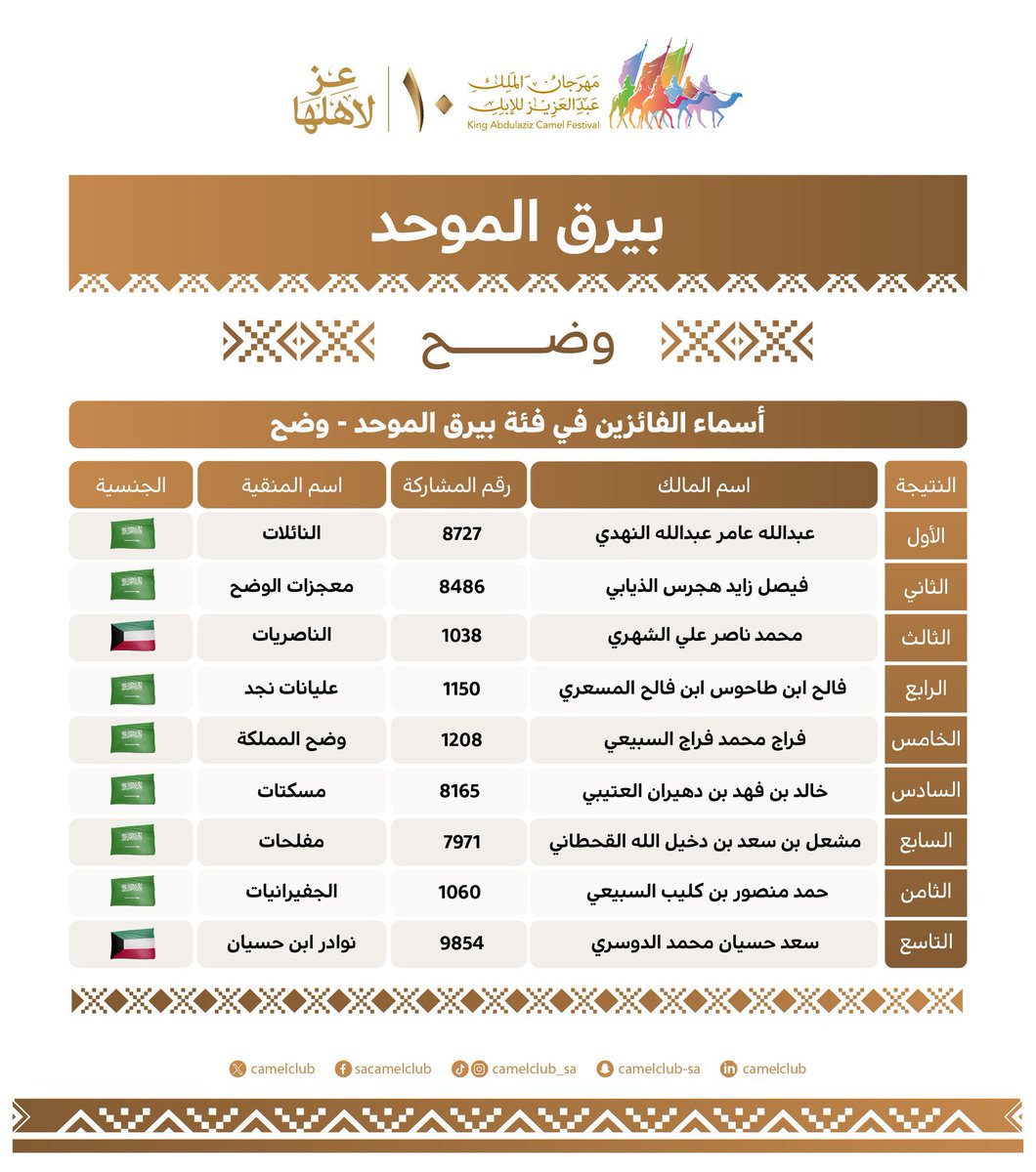الفائز اليوم في #مهرجان_الملك_عبدالعزيز_للإبل10 🐪🇸🇦
فئة بيرق الموحد "وضح"
رجل الأعمال / عبدالله بن عامر النهدي
<a href="/alnailat/">منقية النائلات</a> 
<a href="/CamelClub/">نادي الإبل</a> 

#نادي_الإبل | #عز_لاهلها