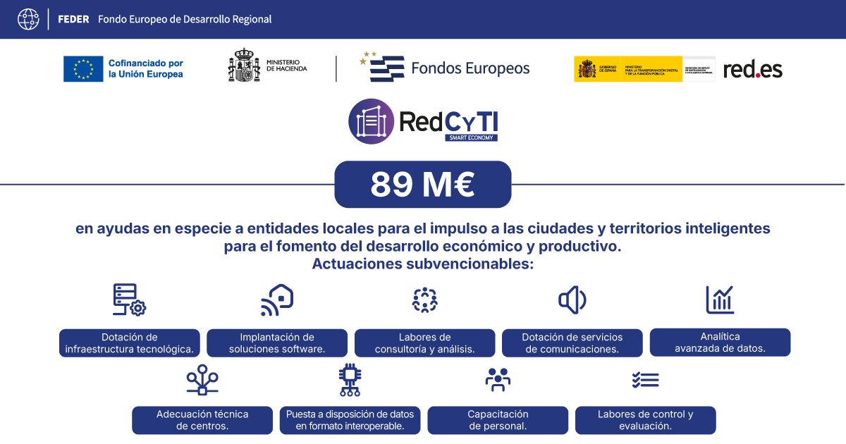 🏙️Red.es impulsa RedCyTI 2025, una nueva convocatoria para apoyar a ciudades y territorios inteligentes en el impulso de la economía digital, el empleo y el emprendimiento.
Dotada con 89M€ para proyectos que conectan digitalización y desarrollo económico local.