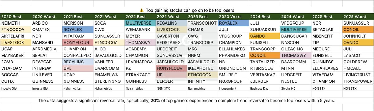 ngnstx's tweet image. If your stock-picking strategy for next year is based solely on this year's top gainers and losers, we ran a 5-year backtest to see if that approach actually holds up.