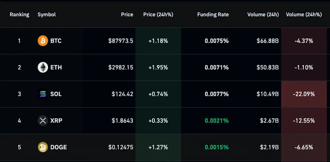 🚨Bureau : "Solana: Volume di Trading in Calo del 22% nelle Ultime 24 Ore"