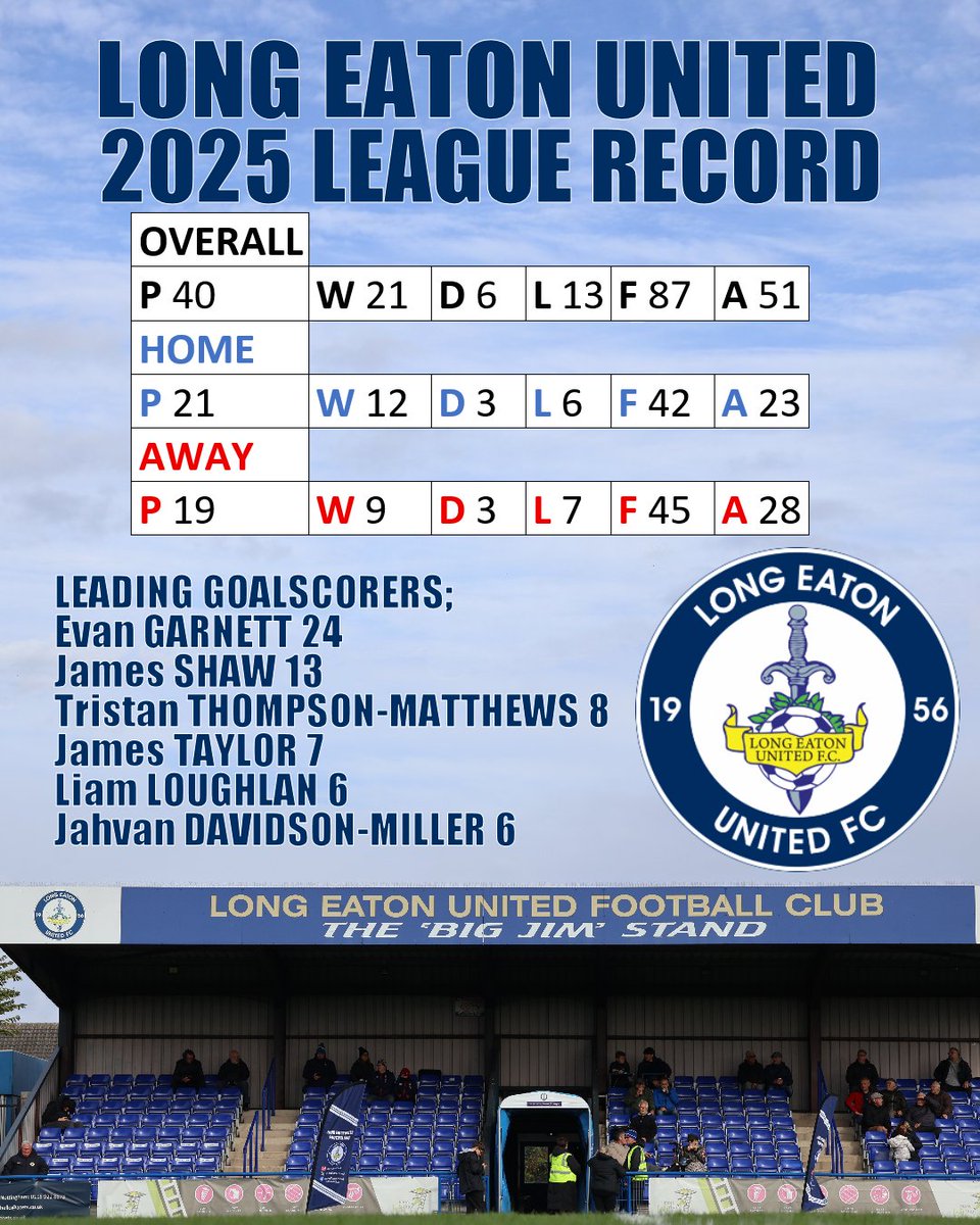 LEUFC_stats's tweet image. 📉With 2025 coming to a close, here's Long Eaton United's overall record for the calendar year (league games only).

📊The Blues' only failed to find the back of the net on 2 occasions on home soil during 2025, and the recent 7-0 success at Corby was the teams biggest win⚽️

🔵⚫️