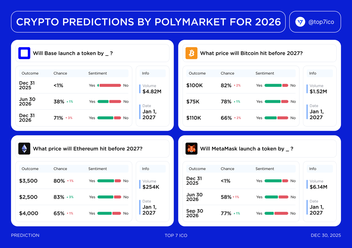 Crypto Predictions by Polymarket for 2026 Traders on @Polymarket are  actively pricing key crypto outcomes for 2026 - from @Bitcoin and @ethereum  price targets to potential token launches by @base and @MetaMask.