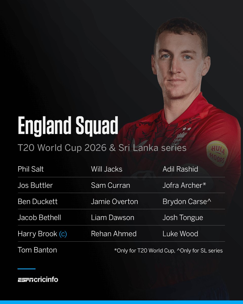 I don't know what to make of this squad. They have the players to win the tournament ( they'll need Archer fit) , but it also seems an imbalanced squad. Too many top order batsmen mean that Jacks and Banton will need to play the finisher role.