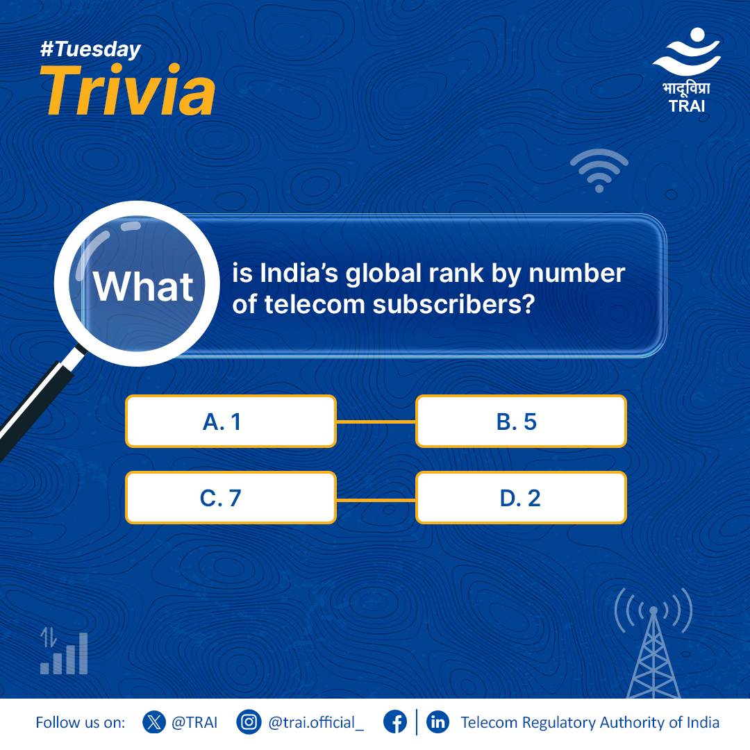 TRAI's tweet photo. Do you know India’s global rank by number of telecom subscribers?

Put your telecom knowledge to the test &amp; comment the correct option (A/B/C/D) below!

- Hint: India is among the world’s largest telecom markets

#TRAI #TuesdayTrivia #TelecomTrivia #DidYouKnow #TelecomFacts https://t.co/S0etY1OBo2