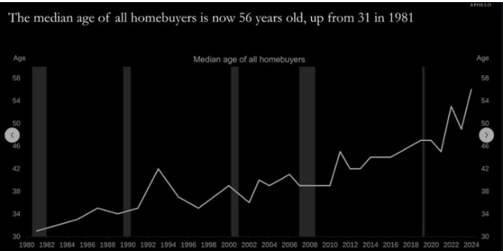 Median age of all homebuyers is 56 today... was 31 in 1981. 

Crazy Stat