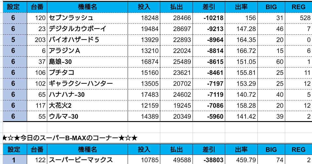 12/30(火) トップ10👑 😈ワースト10😈 年の瀬のお忙しい中、本日も多数