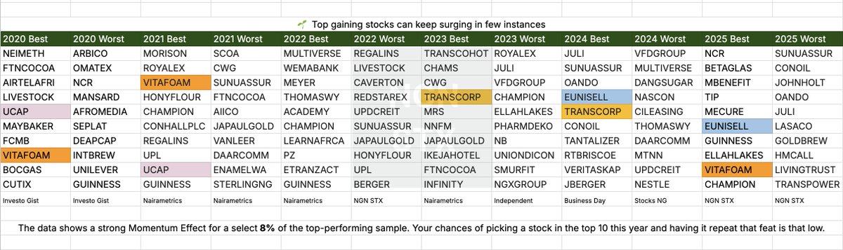 ngnstx's tweet image. If your stock-picking strategy for next year is based solely on this year's top gainers and losers, we ran a 5-year backtest to see if that approach actually holds up.