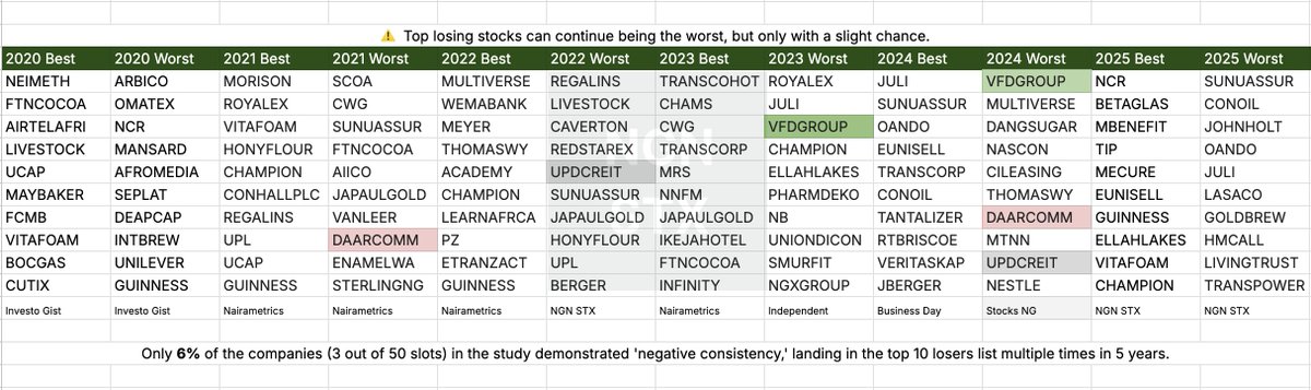 ngnstx's tweet image. If your stock-picking strategy for next year is based solely on this year's top gainers and losers, we ran a 5-year backtest to see if that approach actually holds up.