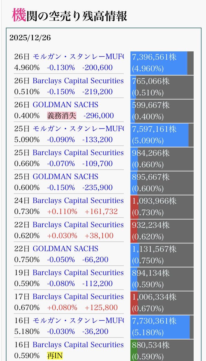 リミックスポイント空売り12/30更新 今年も一年ありがとうございます✨️ リミックスポイント来年こそは❗️と毎年期待してます(笑)  皆様、今年もお疲れ様でした(❁ᴗ͈ˬᴗ͈)ﾍﾟｺﾘ 来年もよろしくお願いします🌸 #リミックスポイント #リミポ