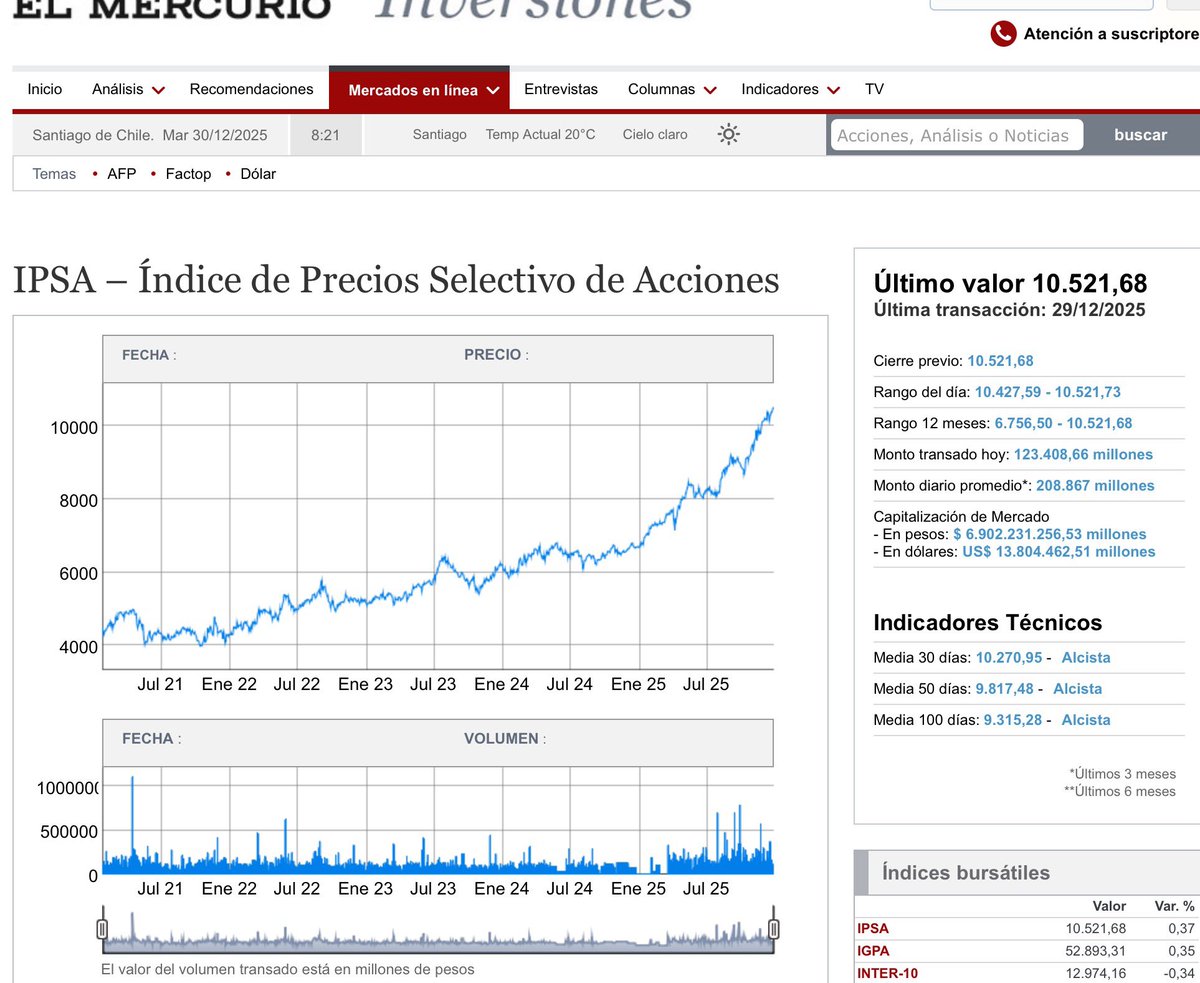 CENDA_chile's tweet photo. #CENDAInforma
La variación del precio de las acciones de SQM parece demostrar que la estrategia nacional del litio protege en forma adecuada el interés nacional.
Dicha estrategia, que reserva la explotación del metal en exclusiva a empresas del Estado o sociedades controladas absolutamente por estas, materializada en el acuerdo CODELCO-SQM, muestra que concede beneficios a las privadas que concurran a estas asociaciones, pero ciertamente en niveles razonables y en ningún caso exagerados.
Es decir, ello comprueba que la negociación de CODELCO con esta privada, que se basó en el valor de las reservas de litio cuya explotación el Estado le adjudicó en exclusiva a partir del año 2030, resguardó adecuadamente el interés nacional.
El precio de las acciones de SQM-B en los últimos cinco años así parece demostrarlo, puesto que han subido alrededor de 50% en pesos corrientes mientras el IPSA se ha multiplicado dos veces y media (250%) en el mismo período y medida. La UF subió 37% en ese período.
En el último año SQM subió 63% y el IPSA creció 56%. En el último mes, cuando se materializó el acuerdo, SQM-B subió 10% mientras el IPSA creció 4%.

