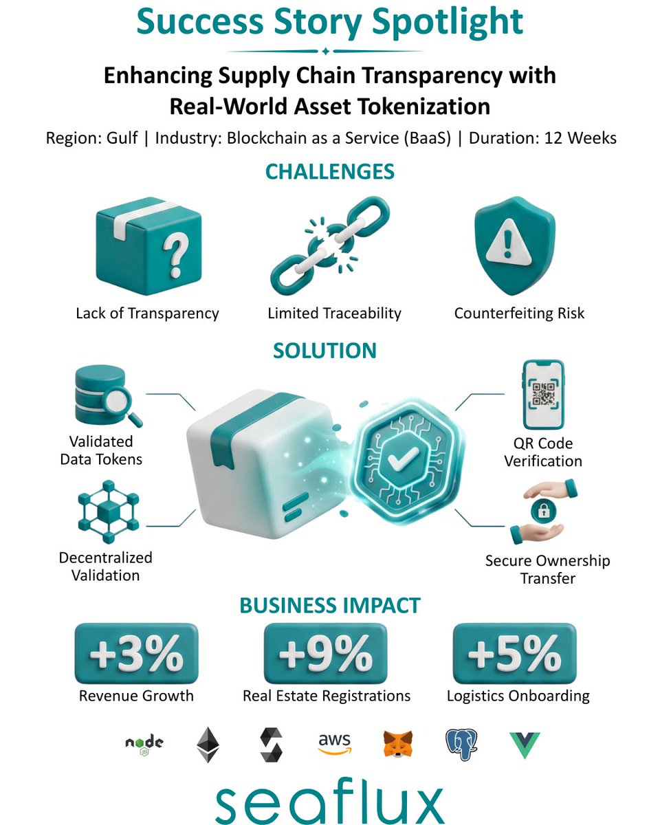 Enhancing supply chain transparency with blockchain Seaflux partnered with  a Gulf BaaS provider: • Asset tokenization (NFTs) • Traceability • QR  verification • Decentralized validation 📘 Case study:  https://t.co/wOlsR5J4bV #Blockchain #BaaS #SupplyChain #