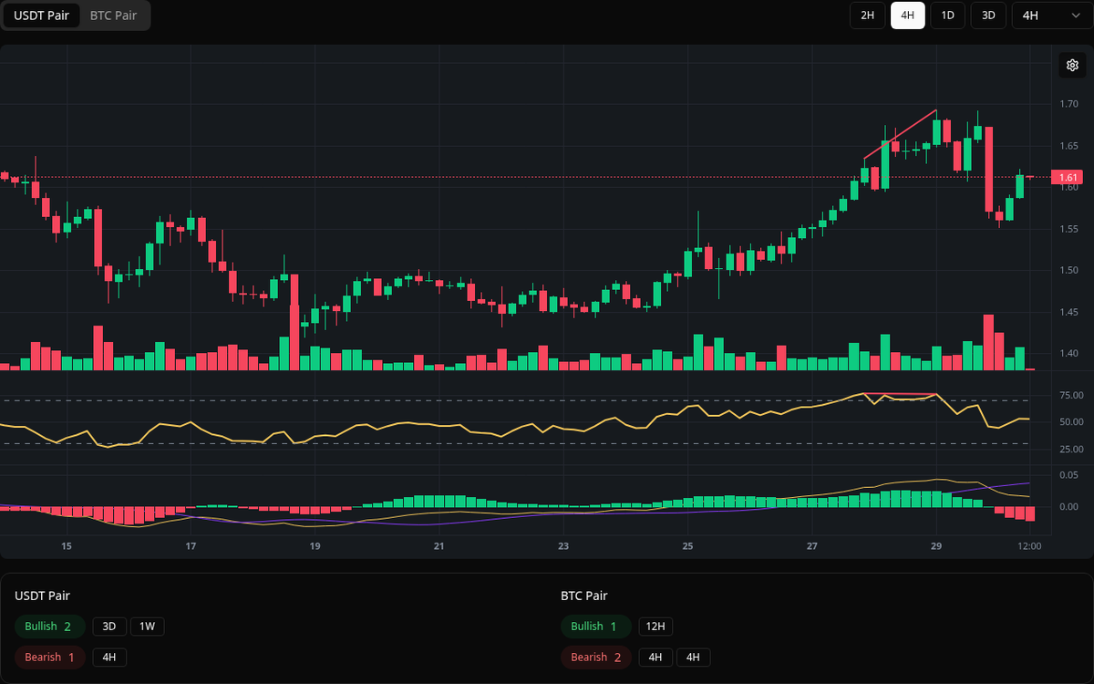 🔴 Bearish TON Symbol: TON/USDT Timeframe: 4h Price: 1.693 Volume: 1.35M # TON #Divergence #SellSignal