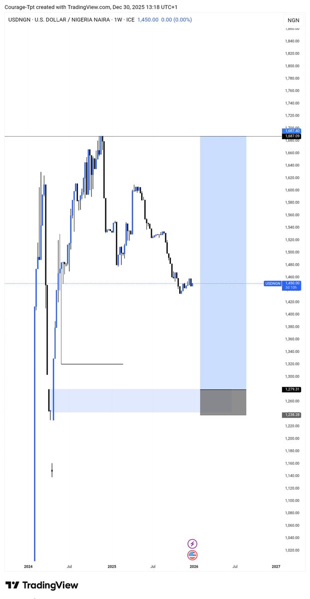 OdiiEmeka83015's tweet image. Trade Idea💡

USDNGN 📊.

Let's have it 🧘‍♂️