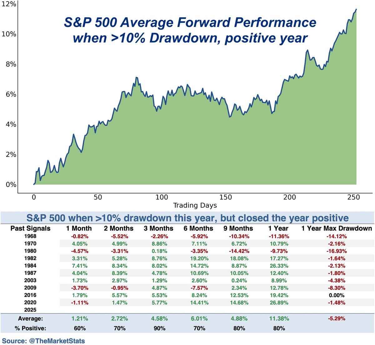 TheMarketStats's tweet image. The S&amp;amp;P 500 had a 10%+ drawdown this year, yet is on track to finish the year positive

In past instances, $SPX rallied 9 out of 10 times over the next 3 months, with an average gain of 4.5%

The maximum drawdown over the next year was -5.2%