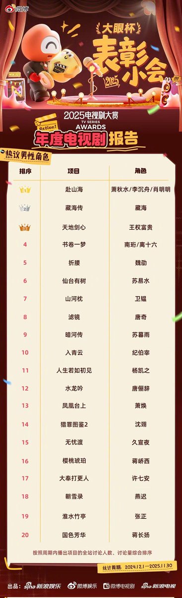 成毅さん✨素晴らしいです～🥰👏✨おめでとうございます🎉✨ #成毅