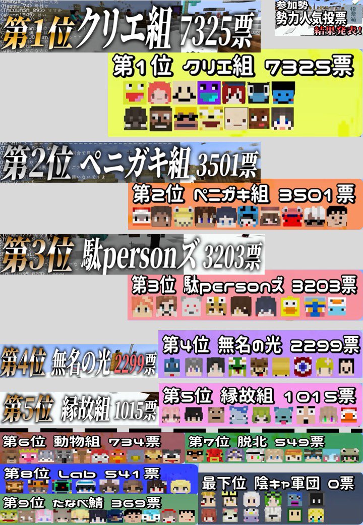 結果発表ォォォーーー！！🔥 #50人クラフト 参加勢勢力人気投票の結果
