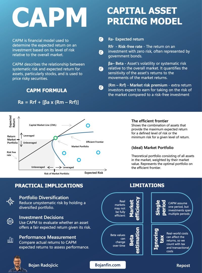 BojanRadojici10's tweet photo. CAPM – Explained simply

A model used to determine the expected return of an asset based on its risk relative to the market.

𝗞𝗲𝘆 𝘁𝗲𝗿𝗺𝘀:

✅ Efficient Frontier

A curve representing the set of portfolios that maximize expected return for a given level of risk.

Shows the best possible investment portfolios.

✅ Market Portfolio

A theoretical portfolio consisting of all assets in the market, weighted by their market value.

Represents the optimal portfolio on the efficient frontier.

𝗘𝗹𝗲𝗺𝗲𝗻𝘁𝘀 𝗶𝗻 𝗰𝗮𝗹𝗰𝘂𝗹𝗮𝘁𝗶𝗼𝗻

👉 Risk-Free Rate (Rf)
The return on an investment with zero risk, often represented by government bonds.

👉 Expected Return (E(R))
The return an investor anticipates receiving from an investment.

👉 Beta (β)
A measure of an asset's volatility relative to the market.
β > 1: More volatile than the market.
β < 1: Less volatile than the market.

👉Market Risk Premium (Rm - Rf)
The additional return expected from holding a risky market portfolio instead of risk-free assets.

𝗣𝗿𝗮𝗰𝘁𝗶𝗰𝗮𝗹 𝗜𝗺𝗽𝗹𝗶𝗰𝗮𝘁𝗶𝗼𝗻𝘀

Portfolio Diversification: Reduce unsystematic risk by holding a diversified portfolio.

Investment Decisions: Use CAPM to evaluate whether an asset offers a fair expected return given its risk.

Performance Measurement: Compare actual returns to CAPM expected returns to assess performance.