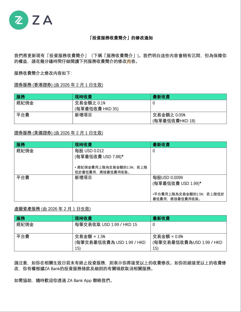 昨天还在吐槽佣金贵，今天就收到ZA Bank 推送，2026年2月1日开始降价啦： 美股旧平台费$0.012/股•  最低：$7.88/单新平台费$0.0099/股• 最低：$1.99/单