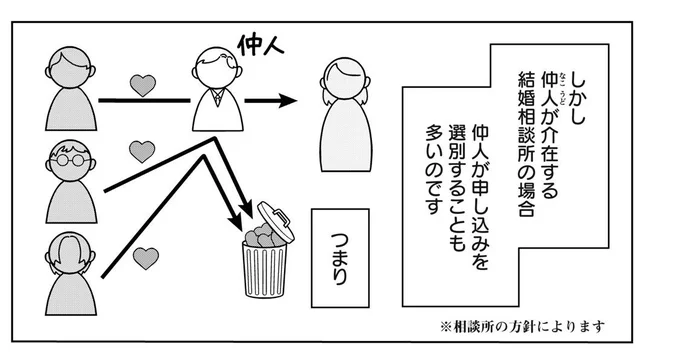 第2話を再掲していただいたので。

柏木は「おじアタックをお勧めしない」と言いますが、それは「女性に迷惑だから」ではなく、「女性に届く前に申込がブロックされることも多いから」。
そうなれば無駄打ちです。

男性側の期待値が低すぎて合理的とは言えないのでお勧めしない、ということですね… 