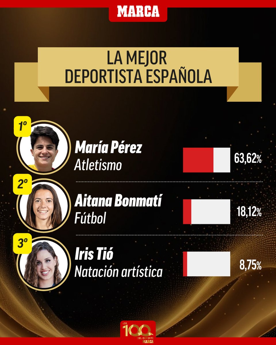 marca's tweet photo. 🥇 MEJOR DEPORTISTA ESPAÑOLA
👏 @garciaperezmari
#Los100 https://t.co/FlcpFuLE9s