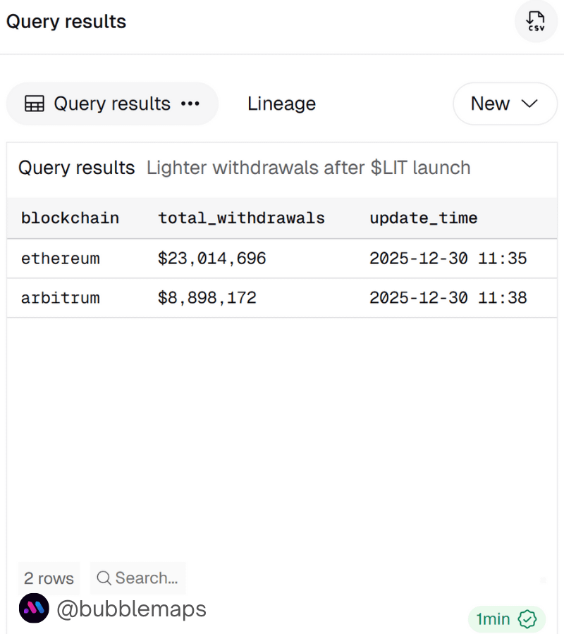 bubblemaps's tweet photo. $LIT just went live

• $675M airdropped to early participants
• $30M withdrawn from Lighter (only)

gud tech https://t.co/WeszphP8G1