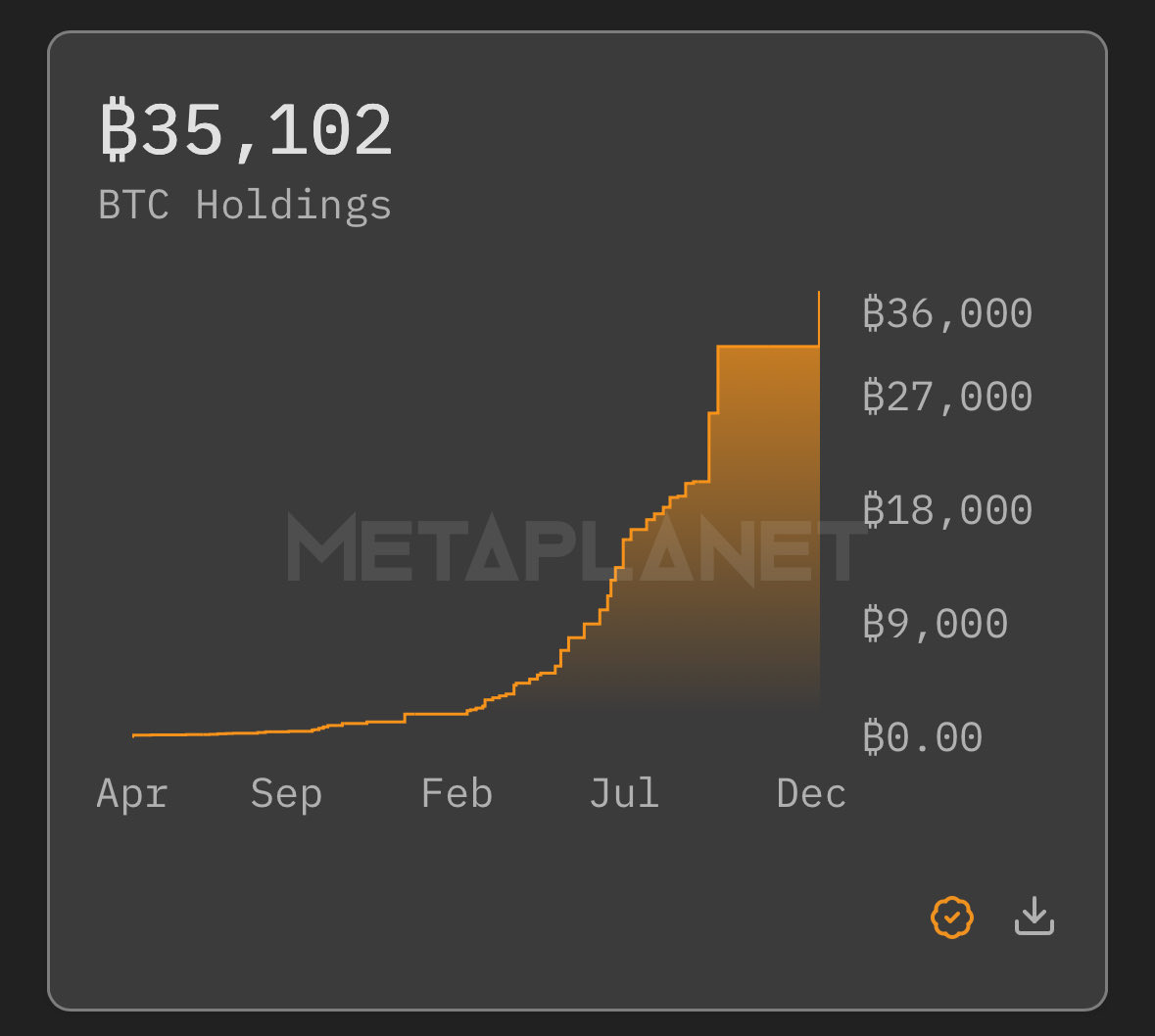 NEW: Metaplanet announces its first Bitcoin acquisition since October 1.  The company acquired 4,279 BTC in Q4 2025 for $451.06 million and now holds  a total of 35,102 BTC.