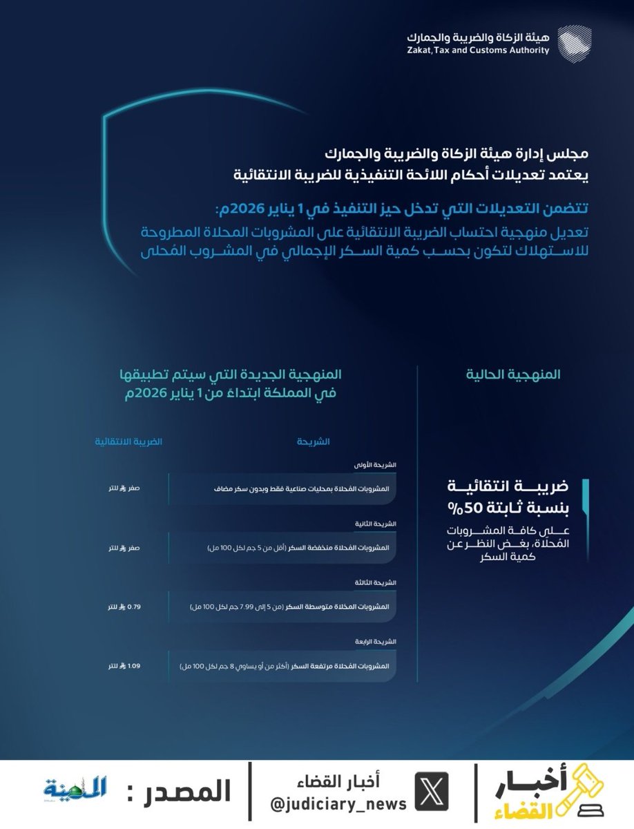 judiciary_news's tweet image. بدء تطبيق تعديلات أحكام اللائحة التنفيذية للضريبة الانتقائية في #السعودية ابتداءً من 1 يناير 2026م.