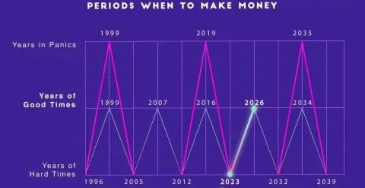 basilla0's tweet photo. Thị trường đạt đỉnh vào "quý" mấy của năm 2026 đây anh em? https://t.co/aHHxWSCp8j