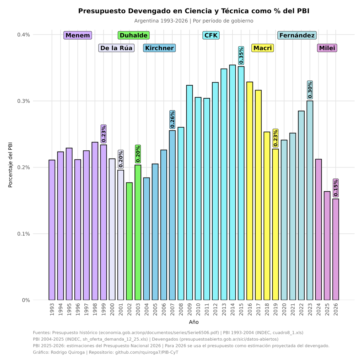 RELATO: Milei estuvo dando entrevistas diciendo que es mentira que hay ajuste en Educación y Ciencia. 

REALIDAD? En ambos casos vamos a tener los presupuestos más pequeños desde 1993 (incluso menores que en 2002). 

La inversión en 2026 será LA MITAD de la de 2023. 
LA MITAD.