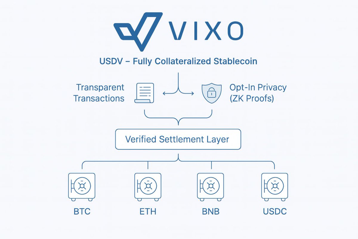 VIXO Protocol is a decentralized, fully collateralized stablecoin system built to support secure and credible digital payments without forcing users into extreme tradeoffs.

 It issues USDV, a stablecoin backed by a diversified basket of major digital assets including BTC, ETH,
