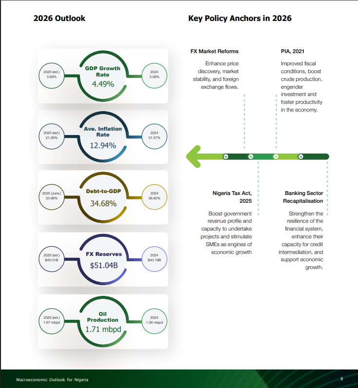 FinPlanKaluAja1's tweet photo. This is the Central Bank of Nigeria macroeconomic projection for 2026

What do you agree with?
what do you disagree with? https://t.co/wY61p0QKHo