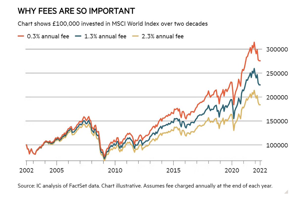 Fees eat away at returns over the long term: