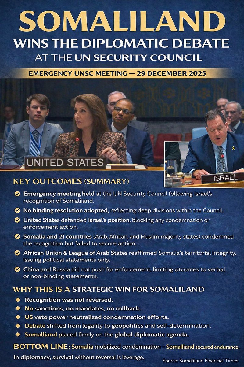 The Republic of Somaliland wins last night’s debate at UNSC on emergency meeting 29 Dec 2025 about Israel’s recognition of Somaliland. 

Despite coordinated pressure, no resolution, no sanctions, no rollback followed Israel’s recognition.

The debate shifted from legality to
