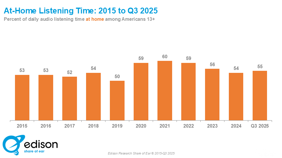 edisonresearch's tweet image. Our latest Weekly Insight: At-Home Listening Finds a "New Normal" edisonresearch.com/at-home-listen…