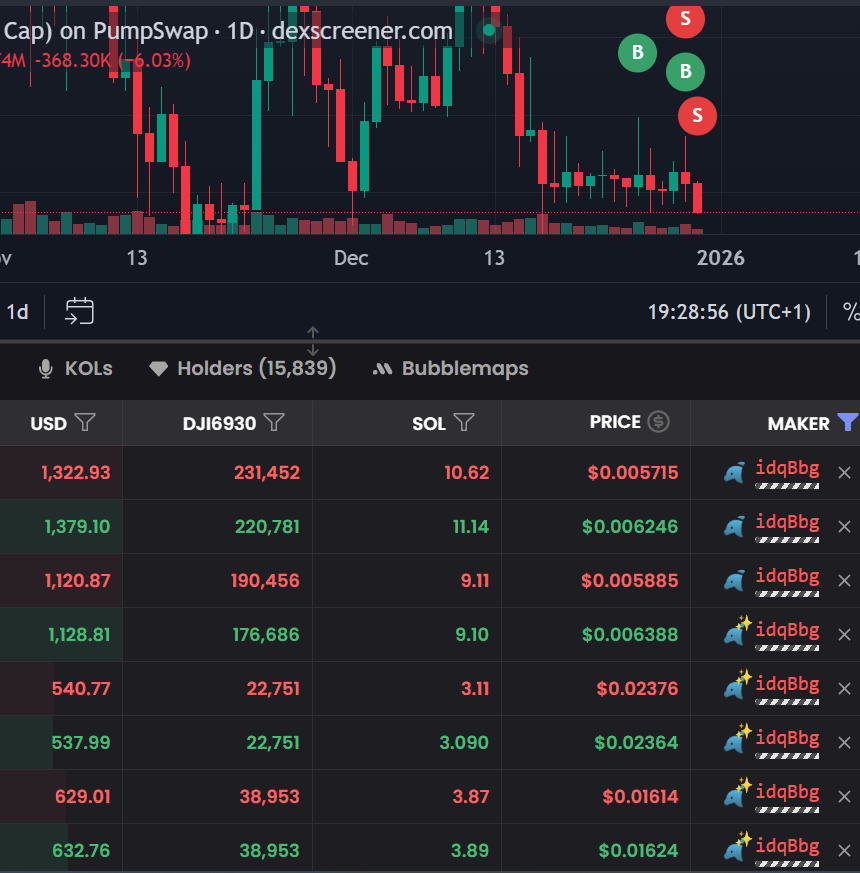 SuppomanCoinSol's tweet photo. How this person is making money ?! 🤔

Some still needs to learn how to be profitable...
It's buying low and selling high - not the opposite !

#TradingTips #MakeMoney #investingchecklist https://t.co/1roV3Lz9YF