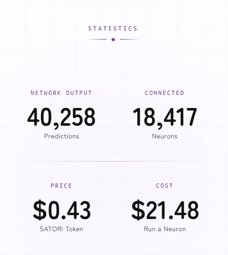 SatoriAssoc's tweet photo. Great news! 🚀
We’ve just added a brand-new Statistics section to the Satori website – a clear, real-time snapshot of what’s happening across the network.

📊 What you can see now:
• Network Output: 40,258 predictions – showing the real productivity of the network
• Connected Neurons: 18,417 active neurons powering the ecosystem
• SATORI Price: $0.43
• Run a Neuron Cost: $21.48

✨ What this means:
You can now easily track network growth, adoption, performance, and the economic layer behind running neurons. It’s a powerful way to understand how big Satori has already become – and how fast it’s evolving.

And this is just the beginning. More metrics and insights are coming soon. 🔥
#Satori #AI #DecentralizedAI