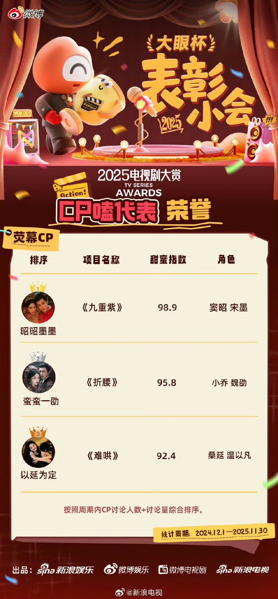 Grace4816891's tweet photo. #Sina Entertainment Recognize TOP3 CP of 2025 Annual Report,Most Trending on Screen Couples at the 2025 drama series release from Dec.1 2024- Nov.30, 2025
top1.#Blossom  98.9 Sweetness index 
#Mengziyi as Dou Zhao #LiYunrui as SongMo
top2.#ThePrisonerOfBeauty 95.8 sweetness index
#Liuyuning as Wei Shao #Songzuer as Xiao Qiao
TOP3.#TheFirstFrost 92.4 Sweetness index #Baijingting as Sang Yan #ZhangRuonan as Wen yifan