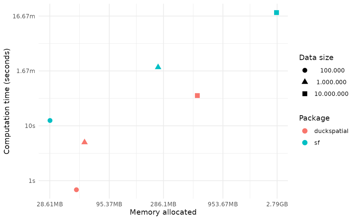 UrbanDemog's tweet photo. In a benchmark performing a spatial join between 10 million points and 257 polygons, {duckspatial} was 9x faster and used 5x less RAM than {sf}. 
#duckspatial is bringging the power of #duckdb to #rspatial https://t.co/qt3RytkQKa