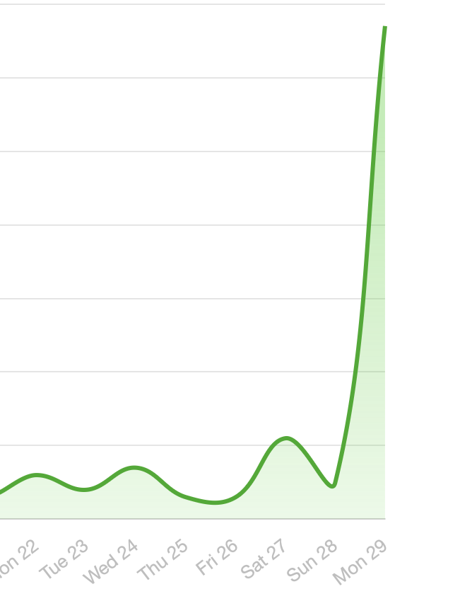 LMAcland's tweet photo. Interesting result - daily downloads increased many fold - albeit from 5 to 65 .... I'll take it! https://t.co/uzinO5seJk