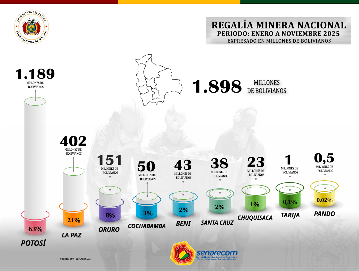 senarecom1's tweet photo. REGALÍA MINERA NACIONAL REGISTRA UN CRECIMIENTO DEL 27% ENTRE ENERO Y NOVIEMBRE DE 2025

Encuentra la nota completa en: https://t.co/D2qLRKUnN5
https://t.co/9xQwKrNcWB

#SiempreBolivia
#Senarecom https://t.co/XWVq2ufn7F