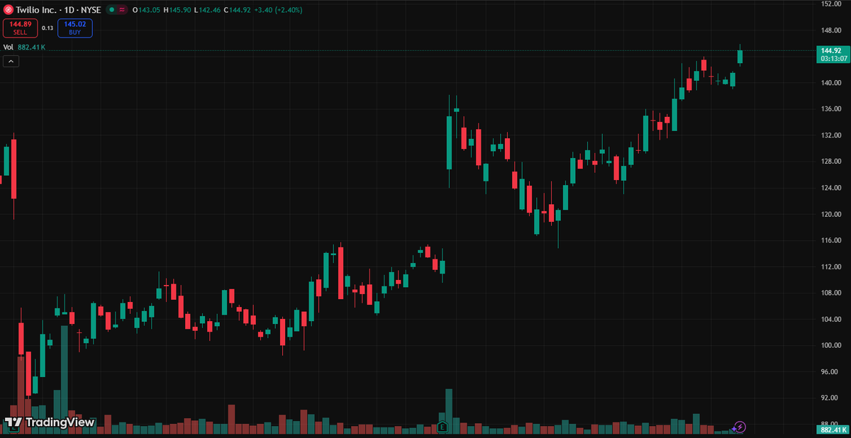 Presidin_'s tweet photo. $TWLO
driven by AI-driven momentum, it broke through the $140 resistance level.
Increased trading volume confirms its strength; the fiscal year 2025 growth forecast has been revised upwards to 12.5%, further fueling the rise.
#BuyOnDips #TWLO #TechStocks
#HighVolume https://t.co/nOAqjzqSic