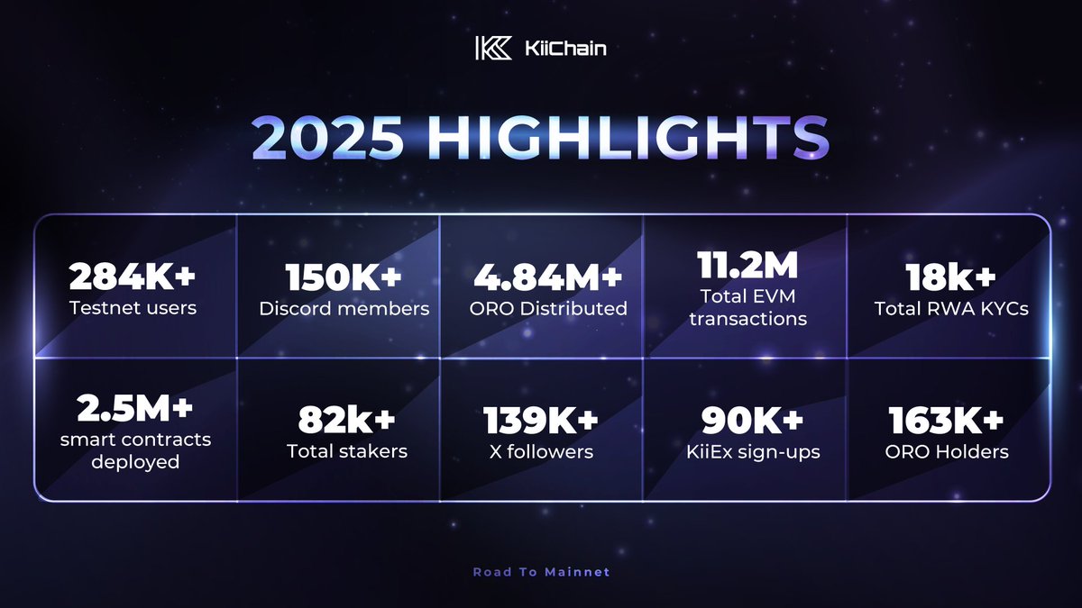 To the builders, stakers, partners, and early believers: thank you for being part of the journey!

We keep building. Mainnet is getting closer👊