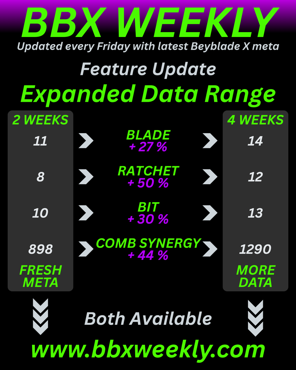 bbxweekly's tweet photo. The meta update on https://t.co/ZRE4DG1IcW now includes both 2-week and 4-week data. The 2-week view reacts faster  to meta shifts, while the 4-week view provides more data for evaluating  parts. https://t.co/aLbnszSS6v