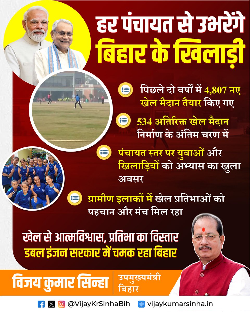 हर पंचायत से उभरेंगे बिहार के खिलाड़ी।
पिछले दो वर्षों में 4,807 नए खेल मैदान तैयार किए गए हैं,
जबकि 534 अतिरिक्त खेल मैदान निर्माण के अंतिम चरण में हैं।

#KheloBihar #SportsInfrastructure #YouthPower #Bihar #GoodGovernance