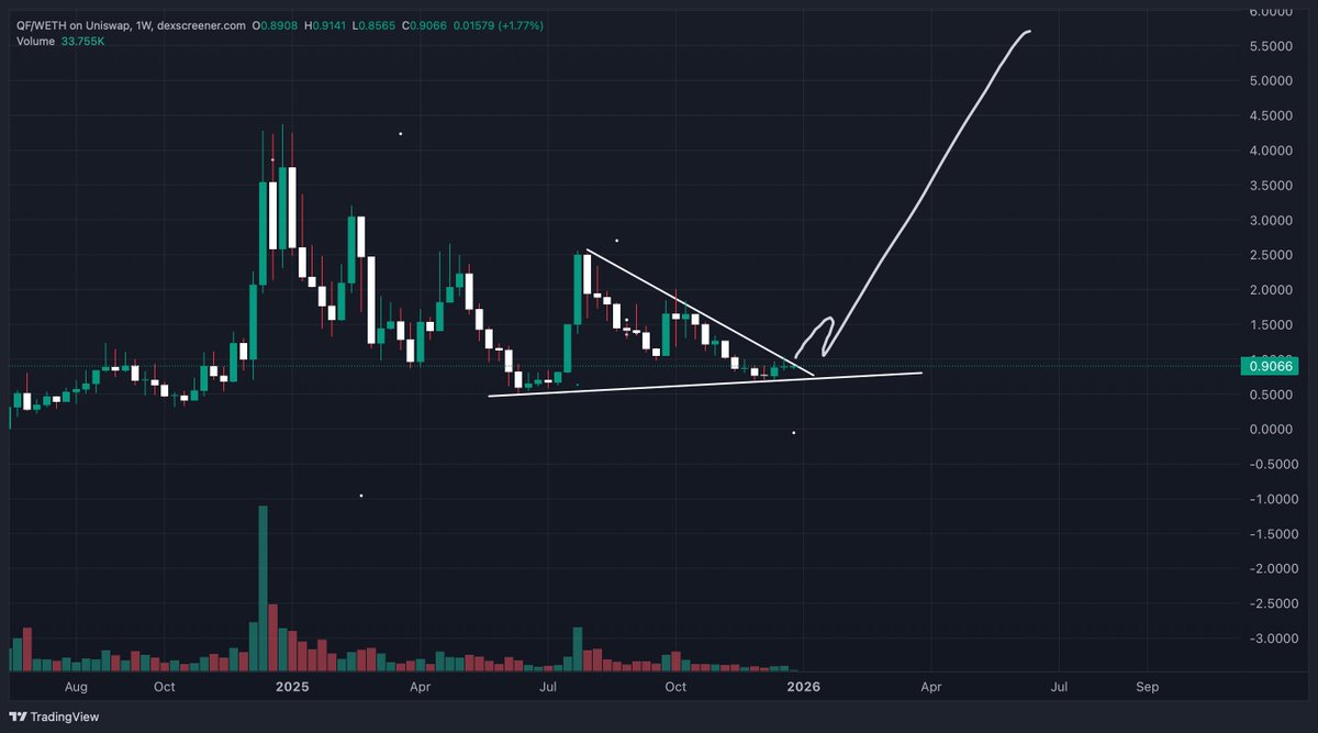 waiting patiently for the break-out... 

$QF is going much higher soon. Finally the L1 will be live, and from then the team can work on mass adoption. Slowly grind their way up, with great dapps. 

Send it higher in 2026.