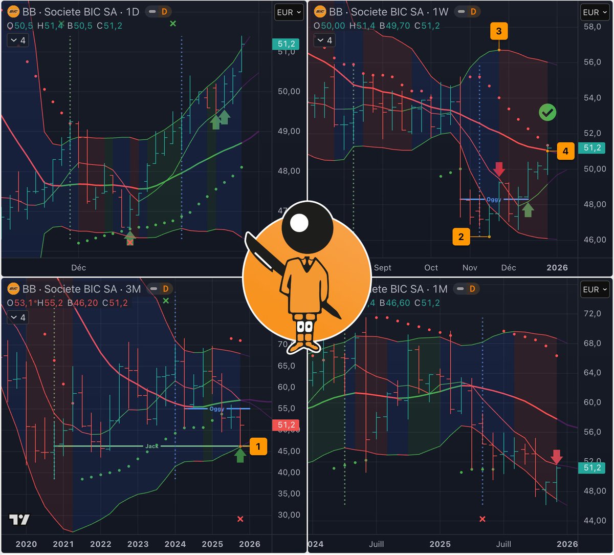 Trka_DM's tweet image. $BIC a (enfin) finalisé son Setup ⬆️🔢 Semaine 🏆

4️⃣🎯 Objectif M20 Semaine atteint et dépassé ✅
🔴 SAR Semaine cassé
🔴 Elle s'est arrêtée sur M7 Mois

Après ?
🟢 Jack Trimestre (prochain) pourrait faire support pour une reprise plus durable
