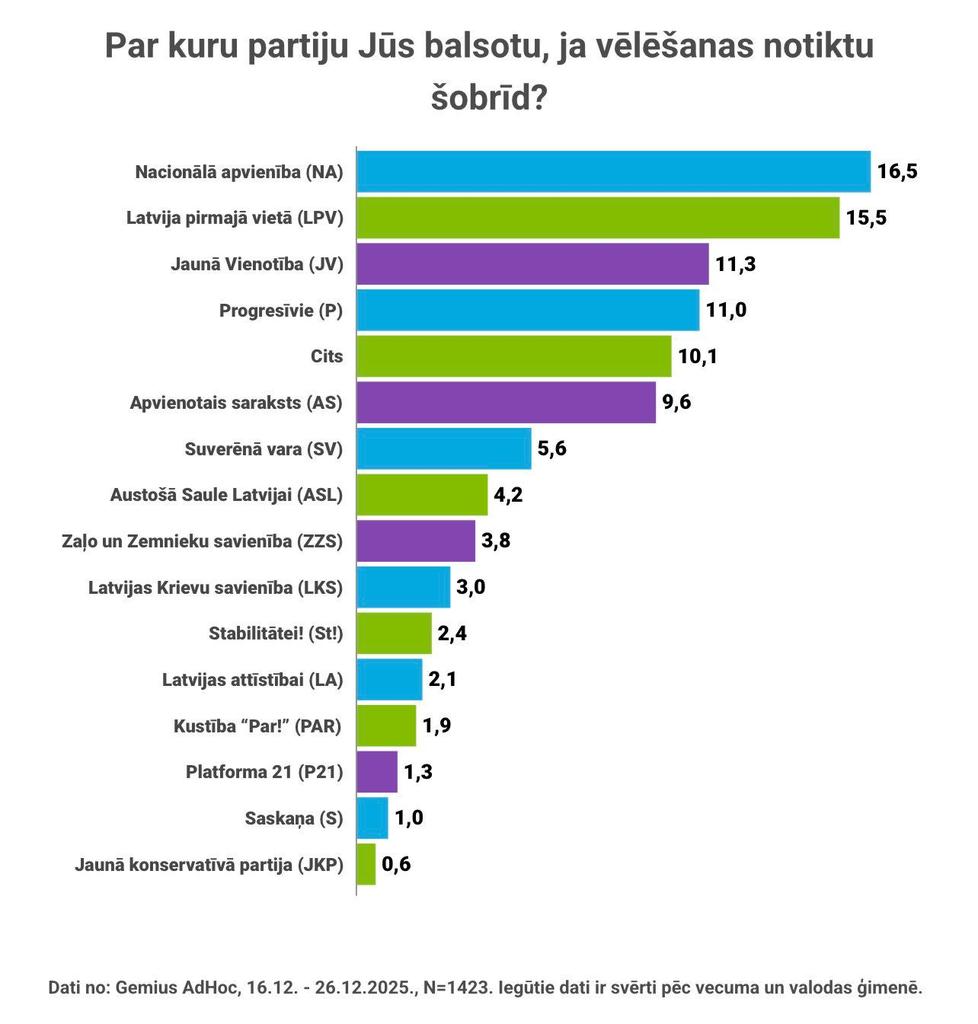 📈Jaunākajos GEMIUS partiju reitingos esam pakāpušies līdz 4.2%. Paldies mūsu atbalstītājiem!